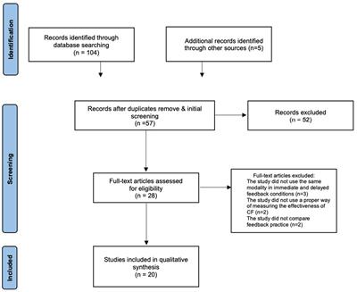 Optimal timing of treatment for errors in second language learning – A systematic review of corrective feedback timing